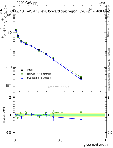 Plot of j.width.g in 13000 GeV pp collisions