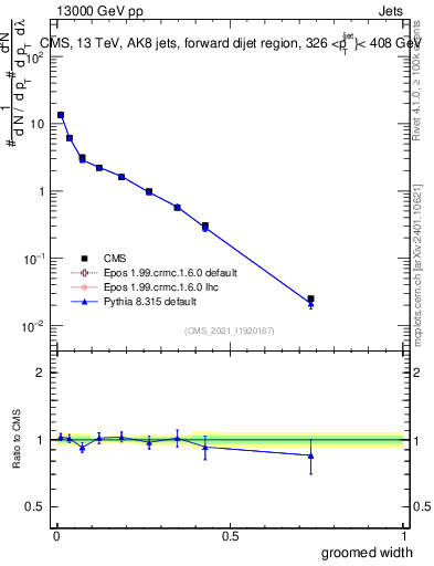 Plot of j.width.g in 13000 GeV pp collisions