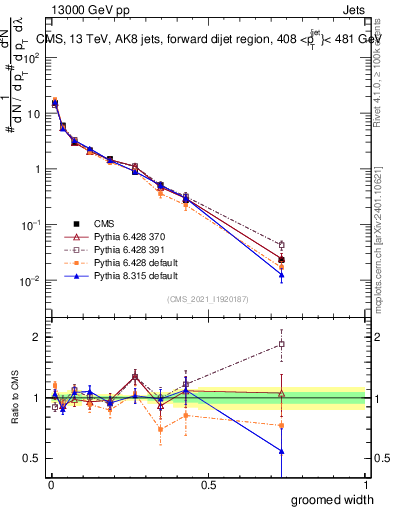 Plot of j.width.g in 13000 GeV pp collisions