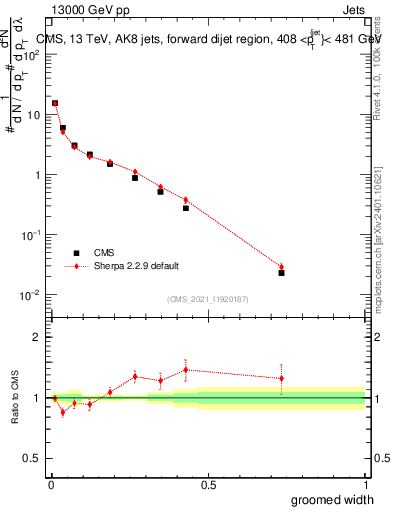 Plot of j.width.g in 13000 GeV pp collisions