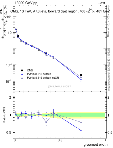 Plot of j.width.g in 13000 GeV pp collisions