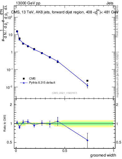 Plot of j.width.g in 13000 GeV pp collisions