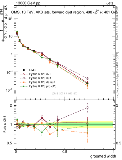 Plot of j.width.g in 13000 GeV pp collisions