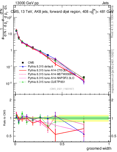 Plot of j.width.g in 13000 GeV pp collisions