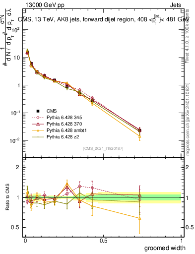 Plot of j.width.g in 13000 GeV pp collisions