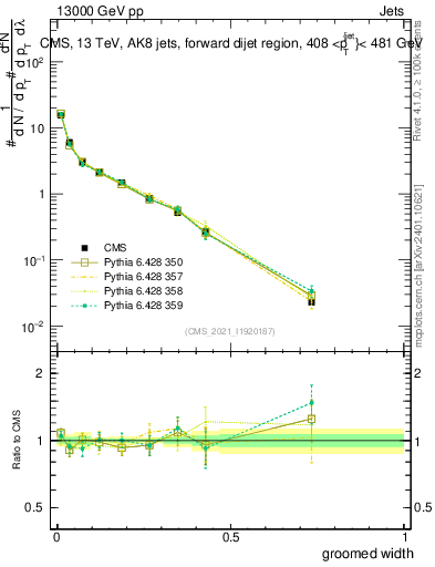 Plot of j.width.g in 13000 GeV pp collisions