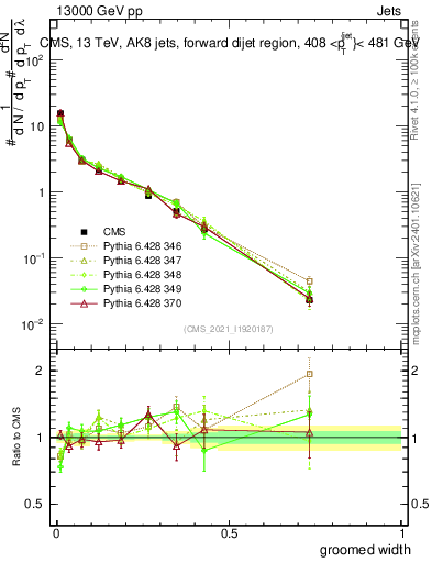 Plot of j.width.g in 13000 GeV pp collisions