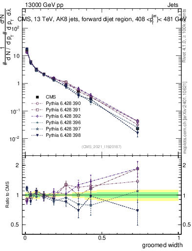 Plot of j.width.g in 13000 GeV pp collisions
