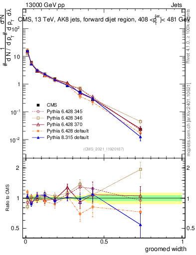 Plot of j.width.g in 13000 GeV pp collisions