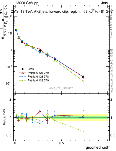 Plot of j.width.g in 13000 GeV pp collisions