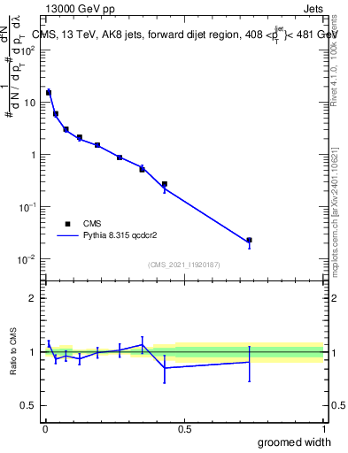 Plot of j.width.g in 13000 GeV pp collisions