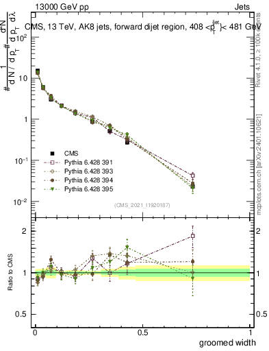 Plot of j.width.g in 13000 GeV pp collisions
