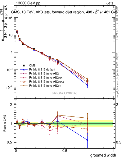 Plot of j.width.g in 13000 GeV pp collisions