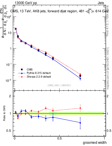 Plot of j.width.g in 13000 GeV pp collisions