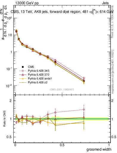 Plot of j.width.g in 13000 GeV pp collisions