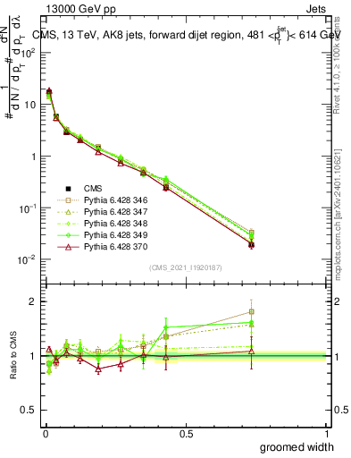 Plot of j.width.g in 13000 GeV pp collisions