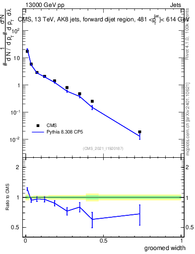 Plot of j.width.g in 13000 GeV pp collisions