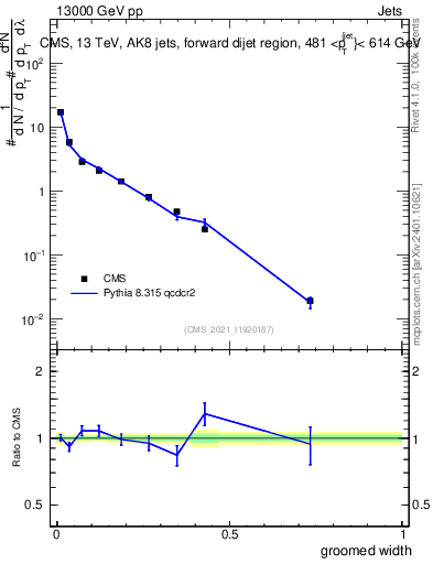 Plot of j.width.g in 13000 GeV pp collisions
