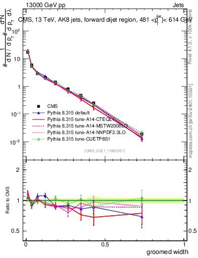 Plot of j.width.g in 13000 GeV pp collisions