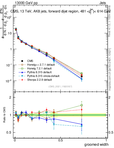 Plot of j.width.g in 13000 GeV pp collisions