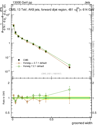 Plot of j.width.g in 13000 GeV pp collisions