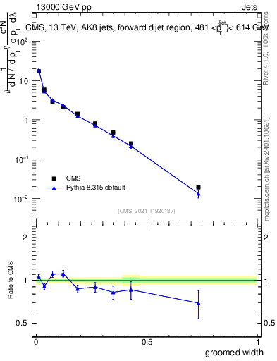 Plot of j.width.g in 13000 GeV pp collisions