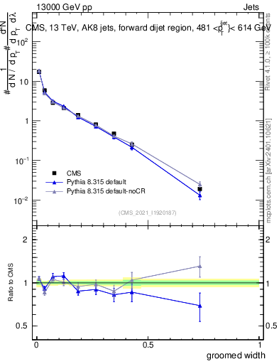 Plot of j.width.g in 13000 GeV pp collisions