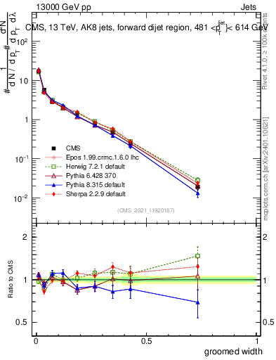 Plot of j.width.g in 13000 GeV pp collisions
