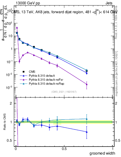 Plot of j.width.g in 13000 GeV pp collisions