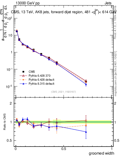 Plot of j.width.g in 13000 GeV pp collisions