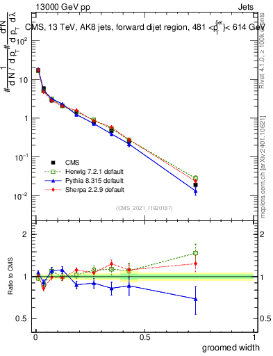Plot of j.width.g in 13000 GeV pp collisions