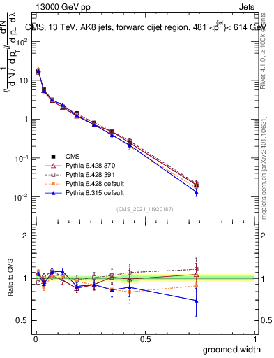 Plot of j.width.g in 13000 GeV pp collisions