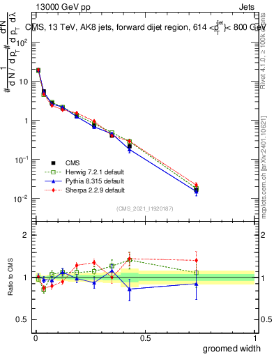 Plot of j.width.g in 13000 GeV pp collisions