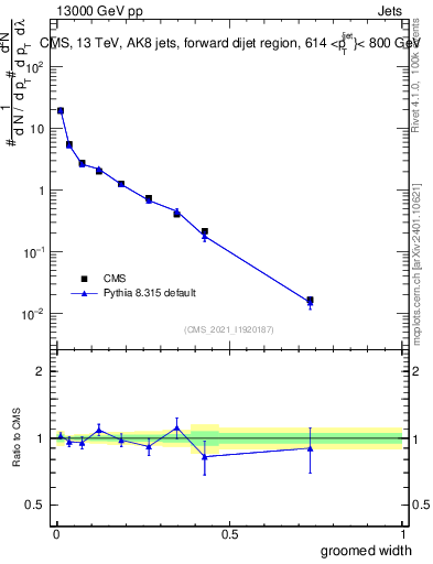 Plot of j.width.g in 13000 GeV pp collisions