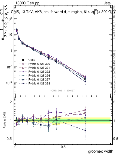 Plot of j.width.g in 13000 GeV pp collisions