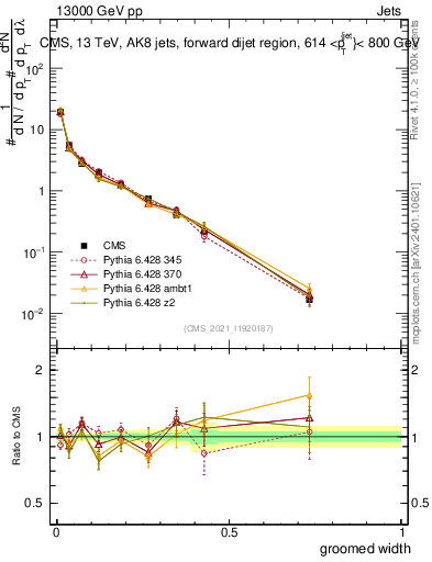Plot of j.width.g in 13000 GeV pp collisions