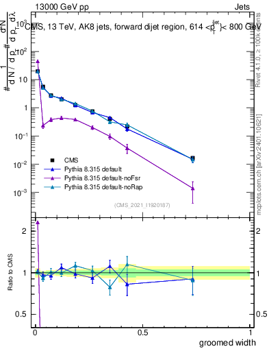 Plot of j.width.g in 13000 GeV pp collisions