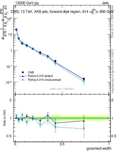 Plot of j.width.g in 13000 GeV pp collisions