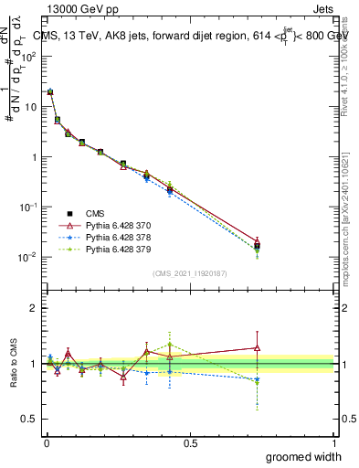 Plot of j.width.g in 13000 GeV pp collisions