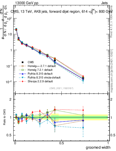 Plot of j.width.g in 13000 GeV pp collisions