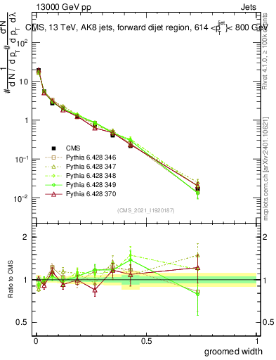 Plot of j.width.g in 13000 GeV pp collisions