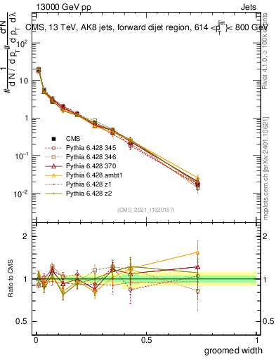 Plot of j.width.g in 13000 GeV pp collisions