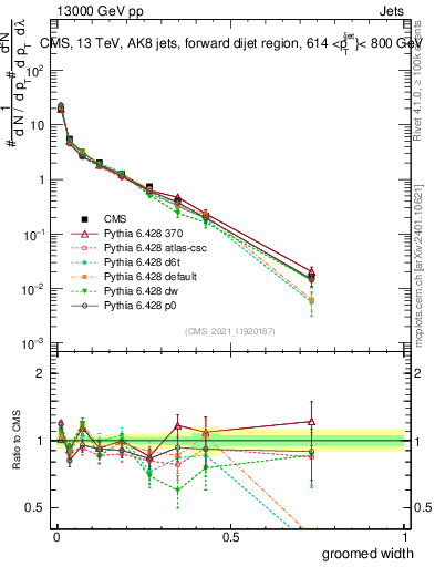 Plot of j.width.g in 13000 GeV pp collisions