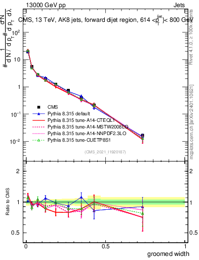 Plot of j.width.g in 13000 GeV pp collisions