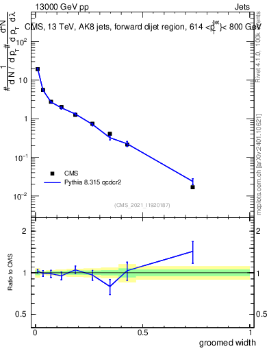 Plot of j.width.g in 13000 GeV pp collisions