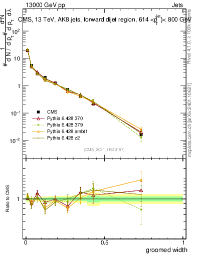 Plot of j.width.g in 13000 GeV pp collisions