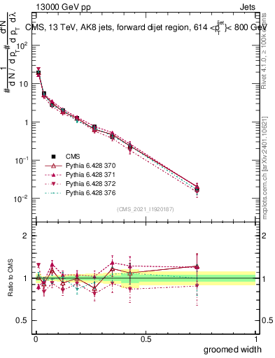 Plot of j.width.g in 13000 GeV pp collisions