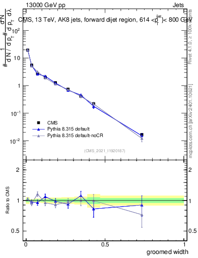 Plot of j.width.g in 13000 GeV pp collisions