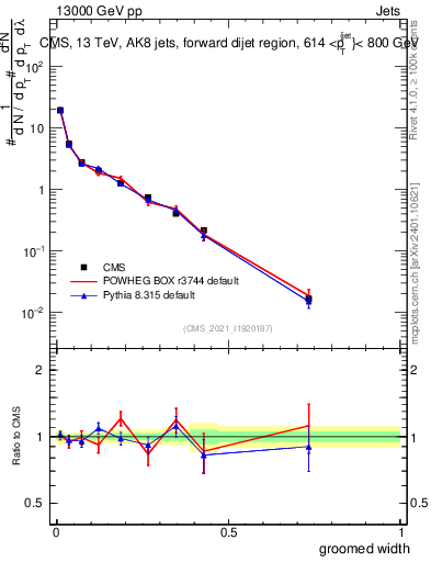 Plot of j.width.g in 13000 GeV pp collisions