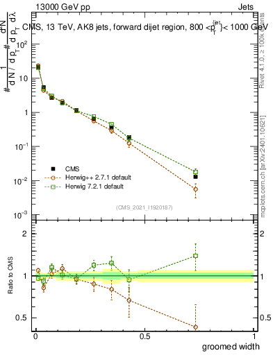 Plot of j.width.g in 13000 GeV pp collisions
